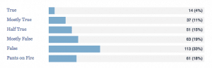 The PolitiFact scorecard for Donald Trump